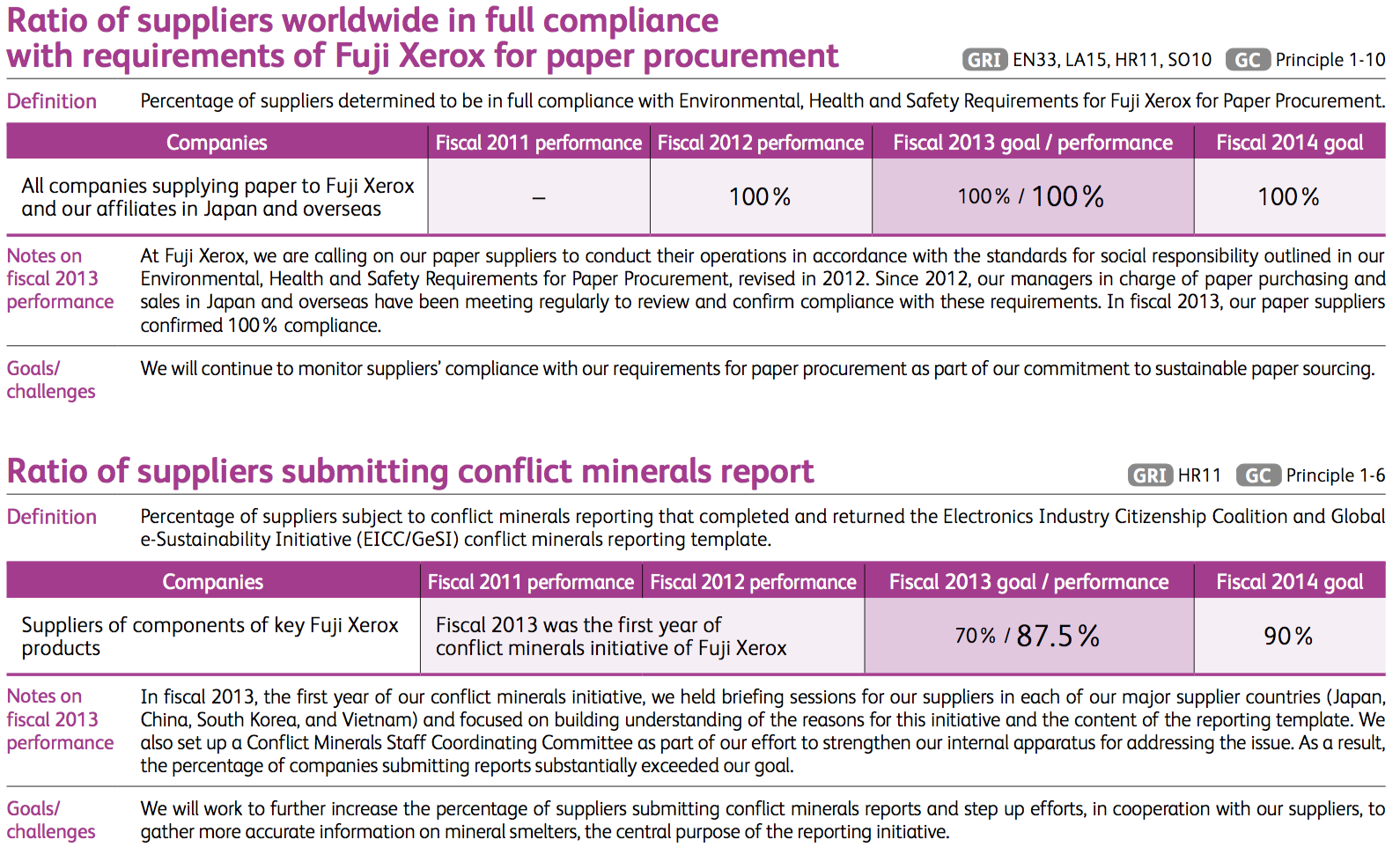 Supplier-Related CSR Indicators